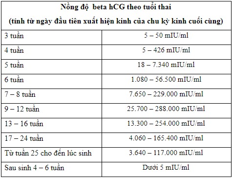 Bảng So Sánh Giá Trị Bình Thường Của hCG